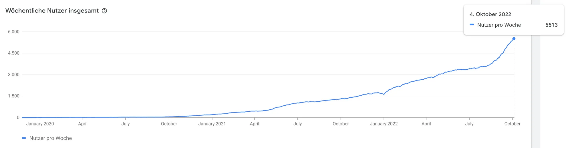 Weekly users of Web Highlights (07.10.2022)
