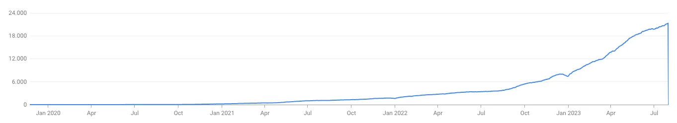 Users per week Web Highlights
