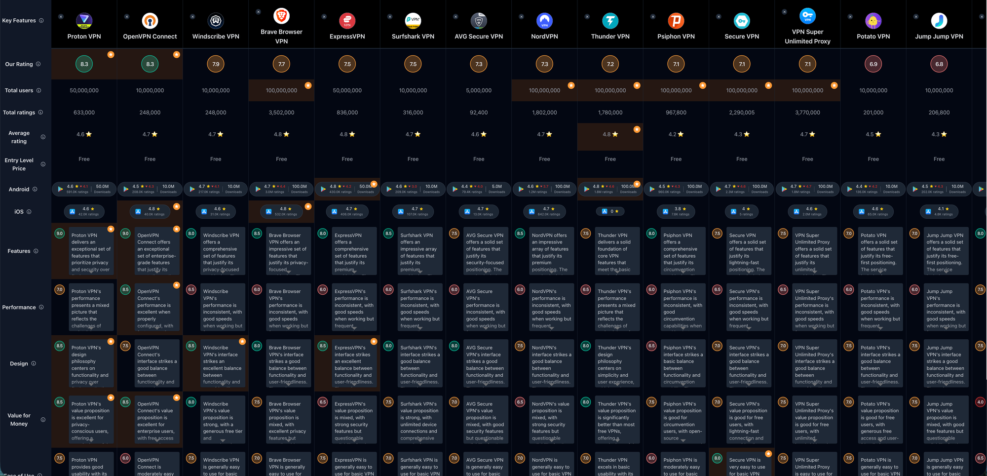 Comparison table of all 20 VPN apps