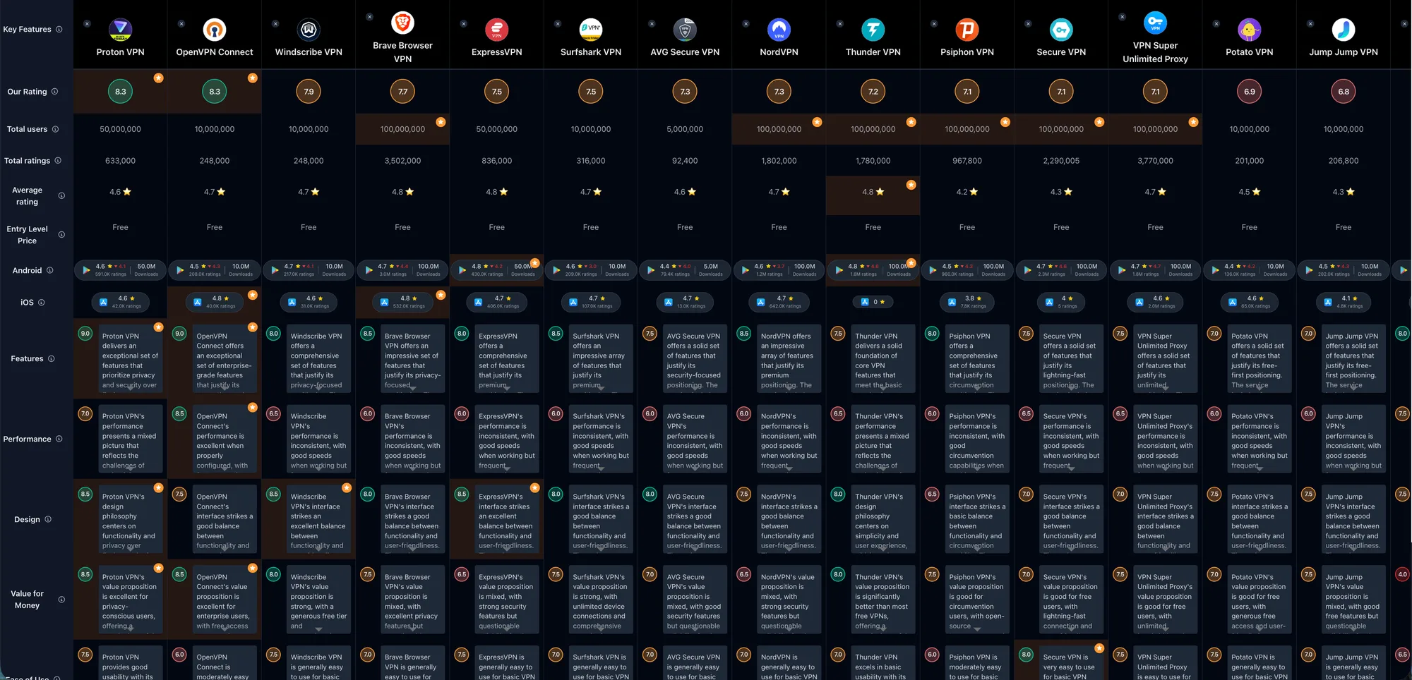 Comparison table of all 20 VPN apps