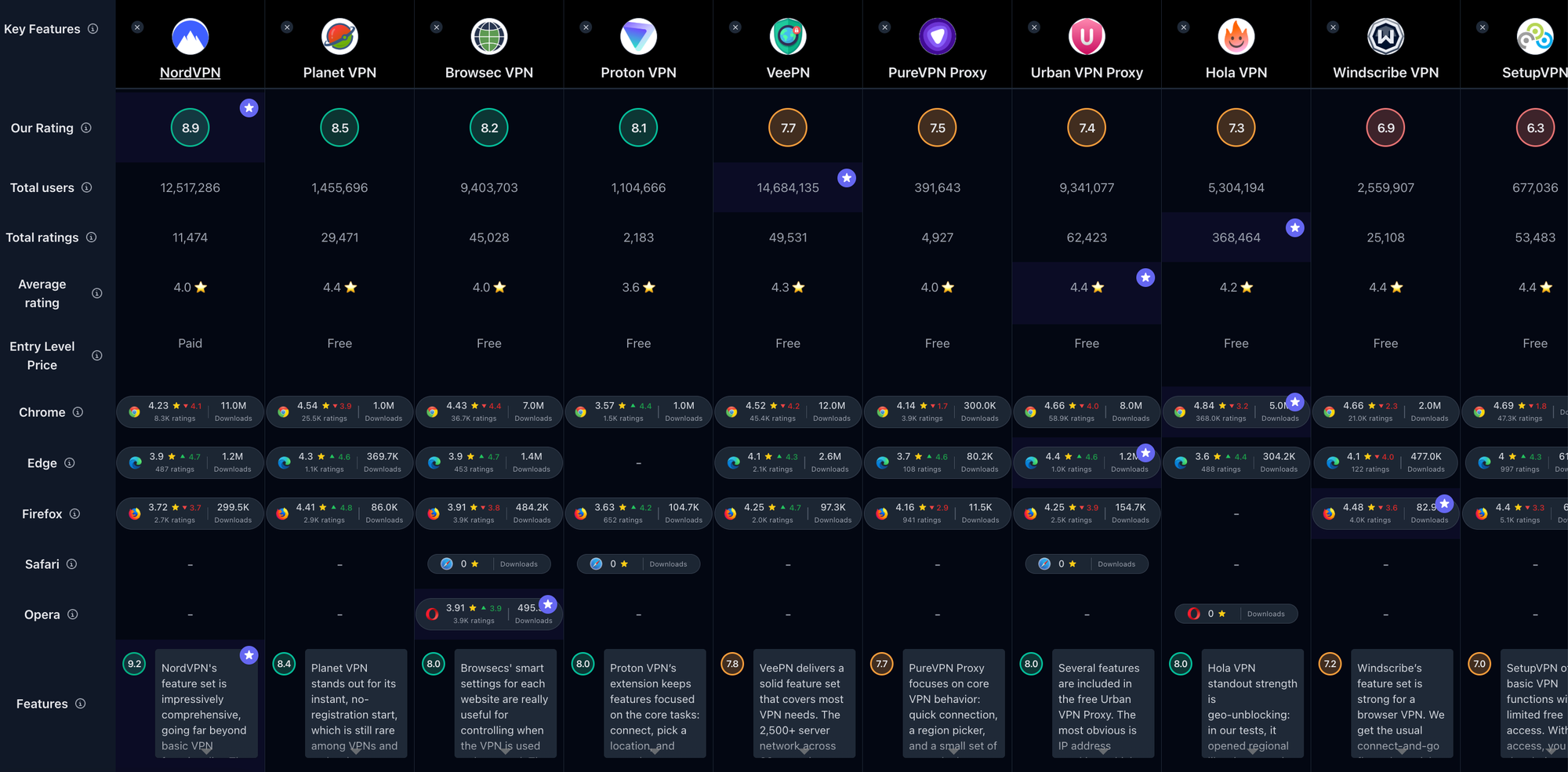 Comparison Table of all VPN Chrome Extensions