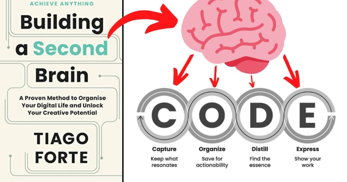 Building a Second Brain by Tiago Forte and the ‘CODE’-technique (Image from: lo-victoria.com)