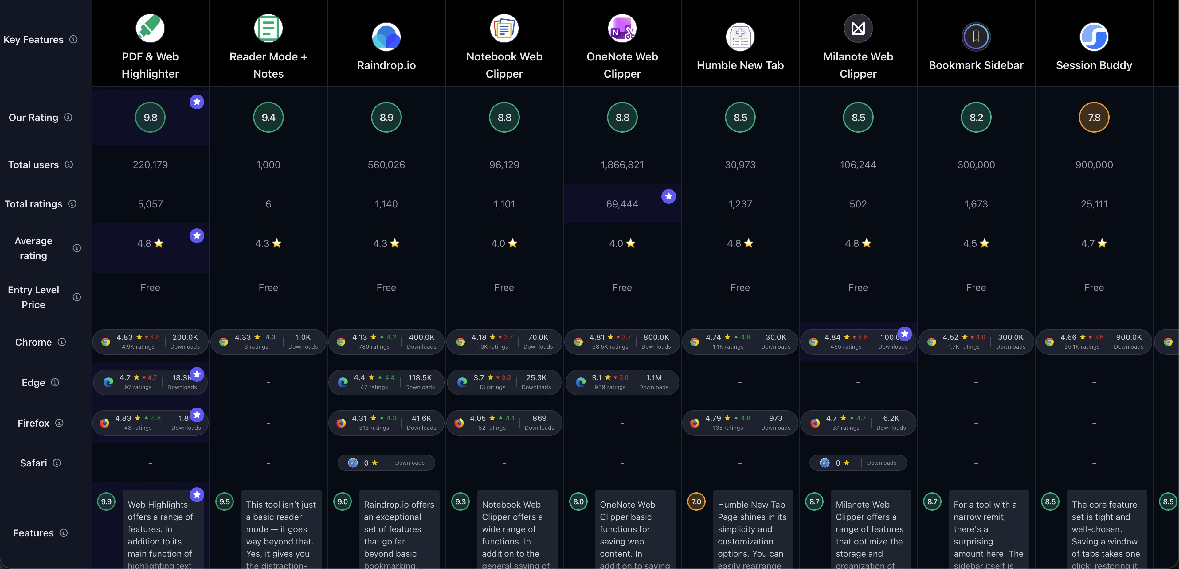 Comparison table of all Chrome bookmark manager extensions with ratings