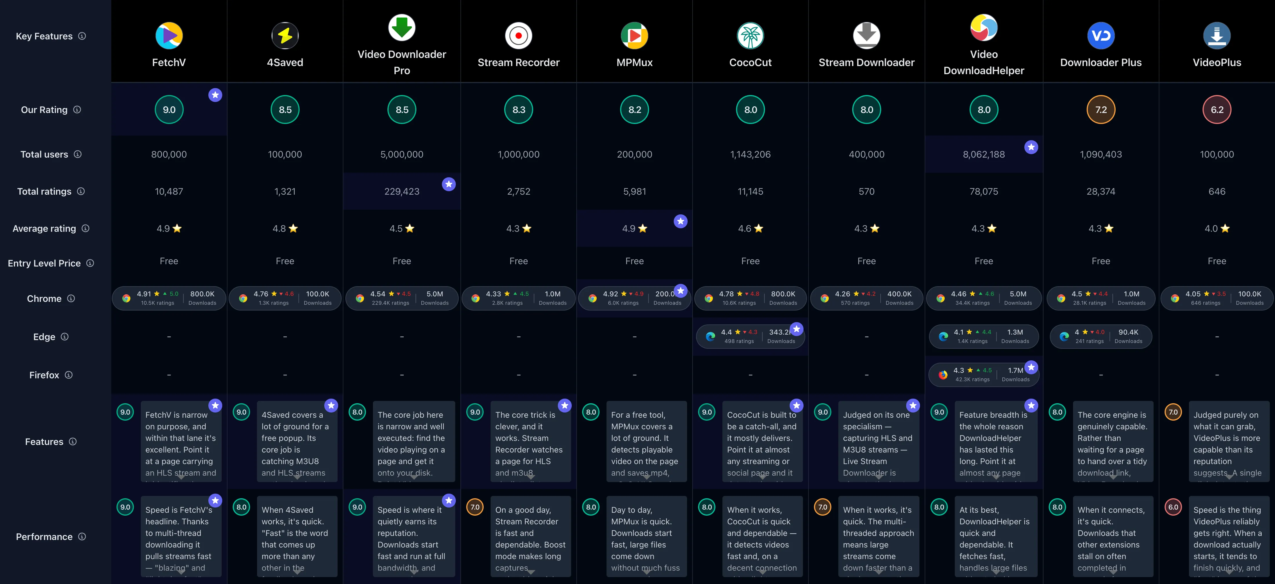 Comparison table of all Chrome video downloader extensions with ratings