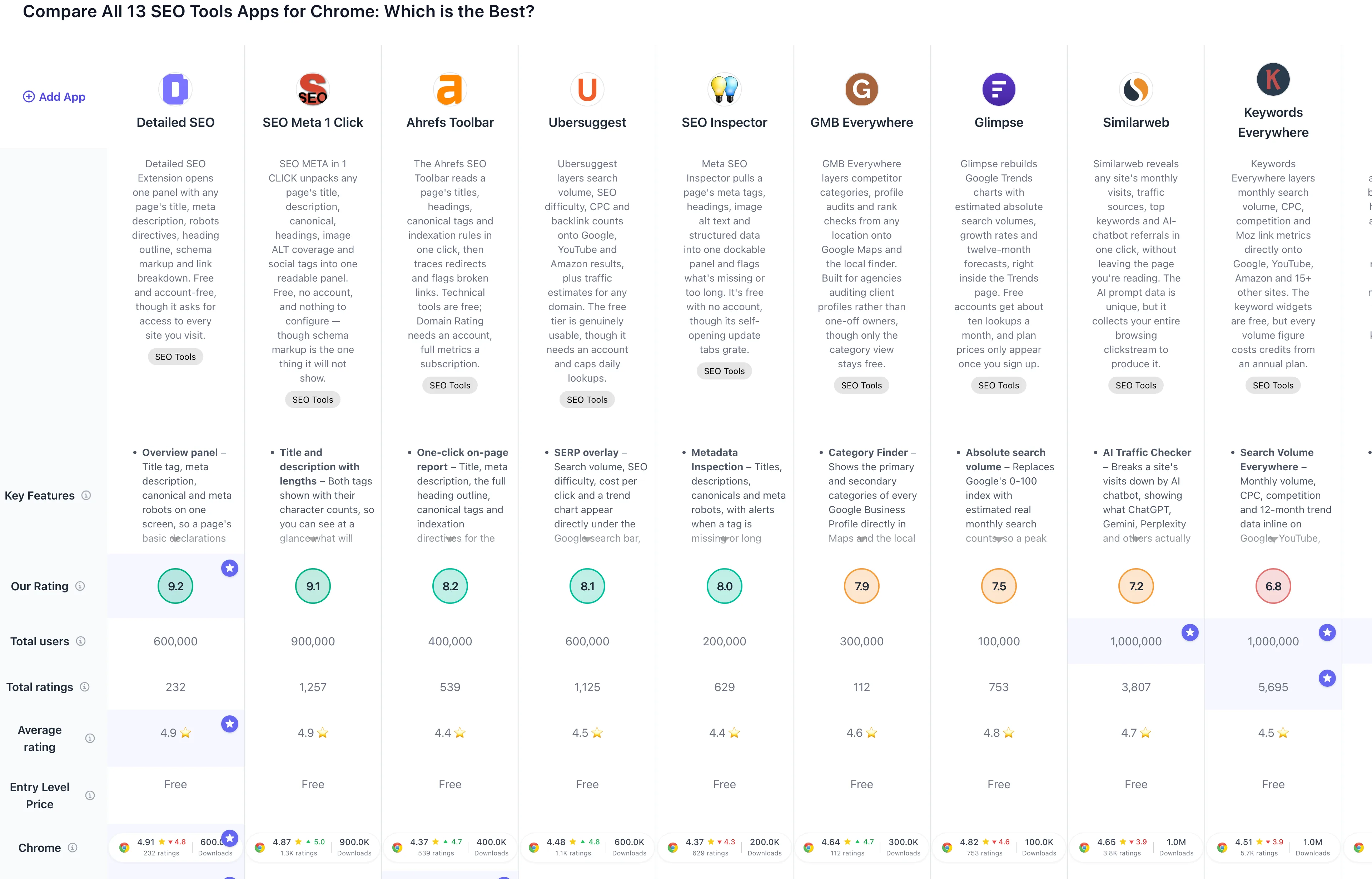 Comparison table of all Chrome SEO extensions with Tooltivity ratings, install counts and store ratings