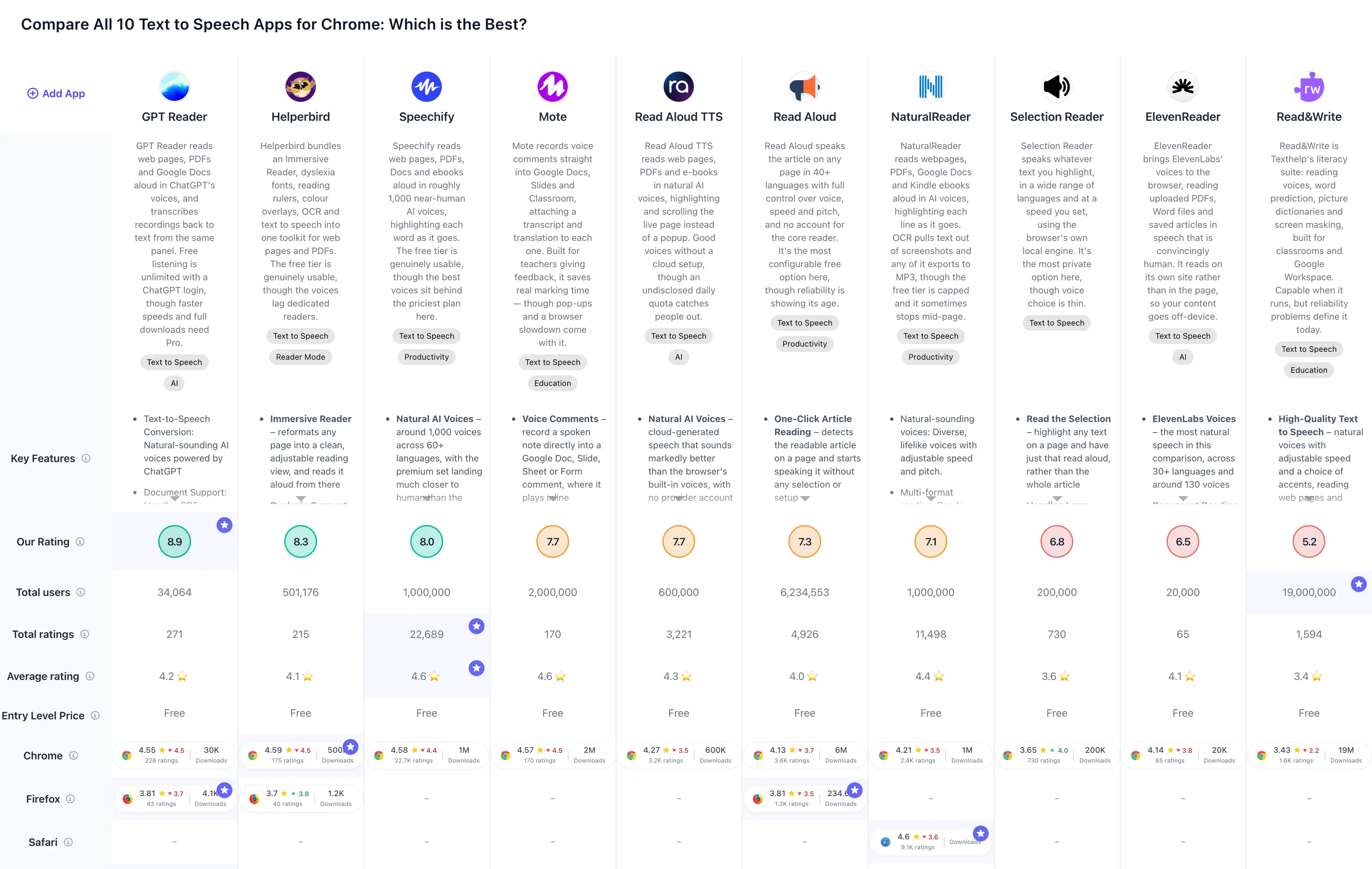 Comparison table of all Chrome text to speech extensions with Tooltivity ratings, user counts and store ratings