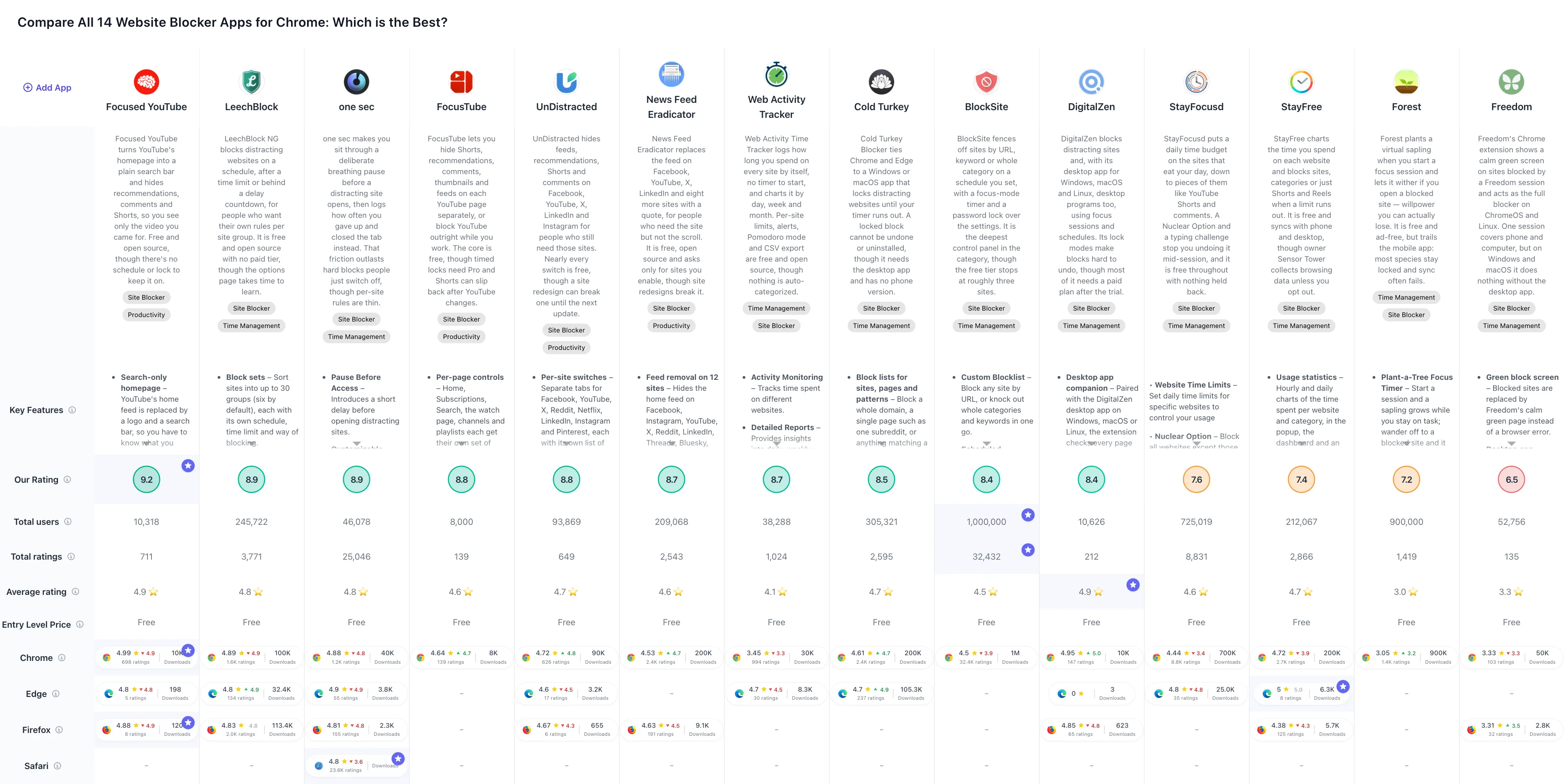 Comparison table of all Chrome website blocker extensions with Tooltivity ratings, user counts and store ratings