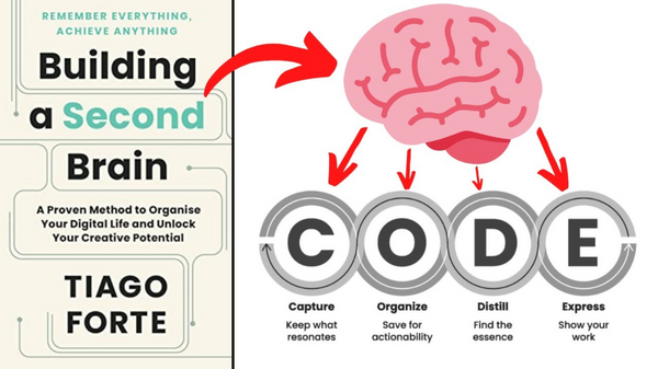 Building a Second Brain by Tiago Forte and the ‘CODE’-technique (Image from: lo-victoria.com)